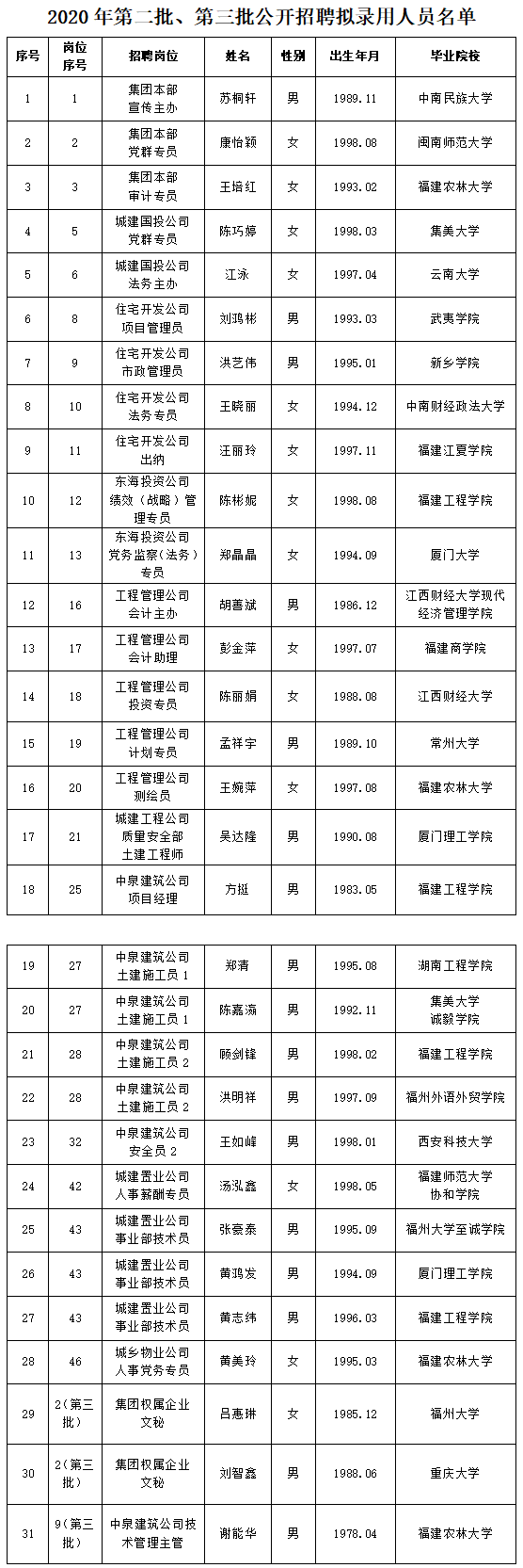 關(guān)于2020年度第二、三批公開招聘擬聘人選名單公示.png