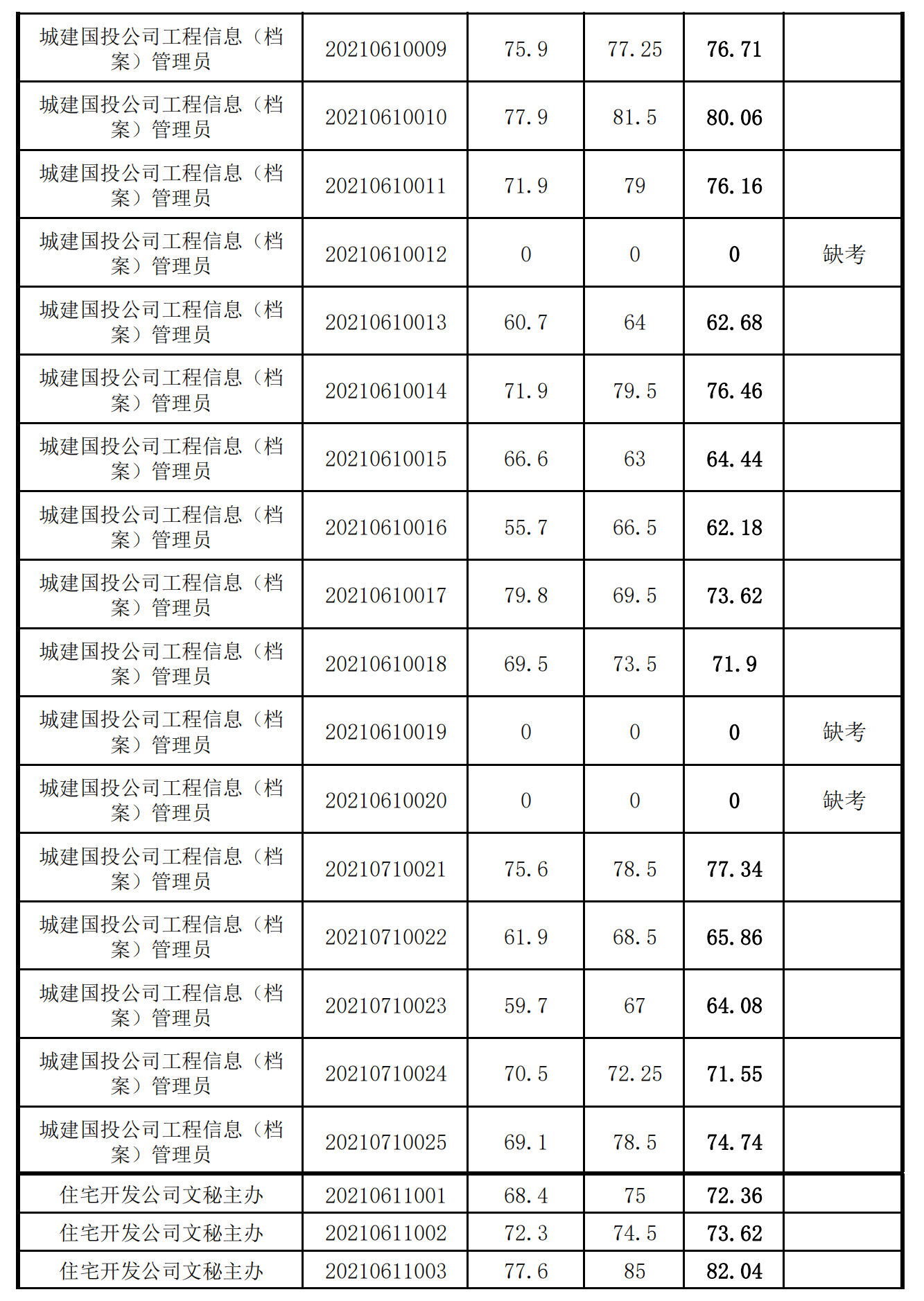 泉州城建集團2021年度公開招聘筆試成績_04.png