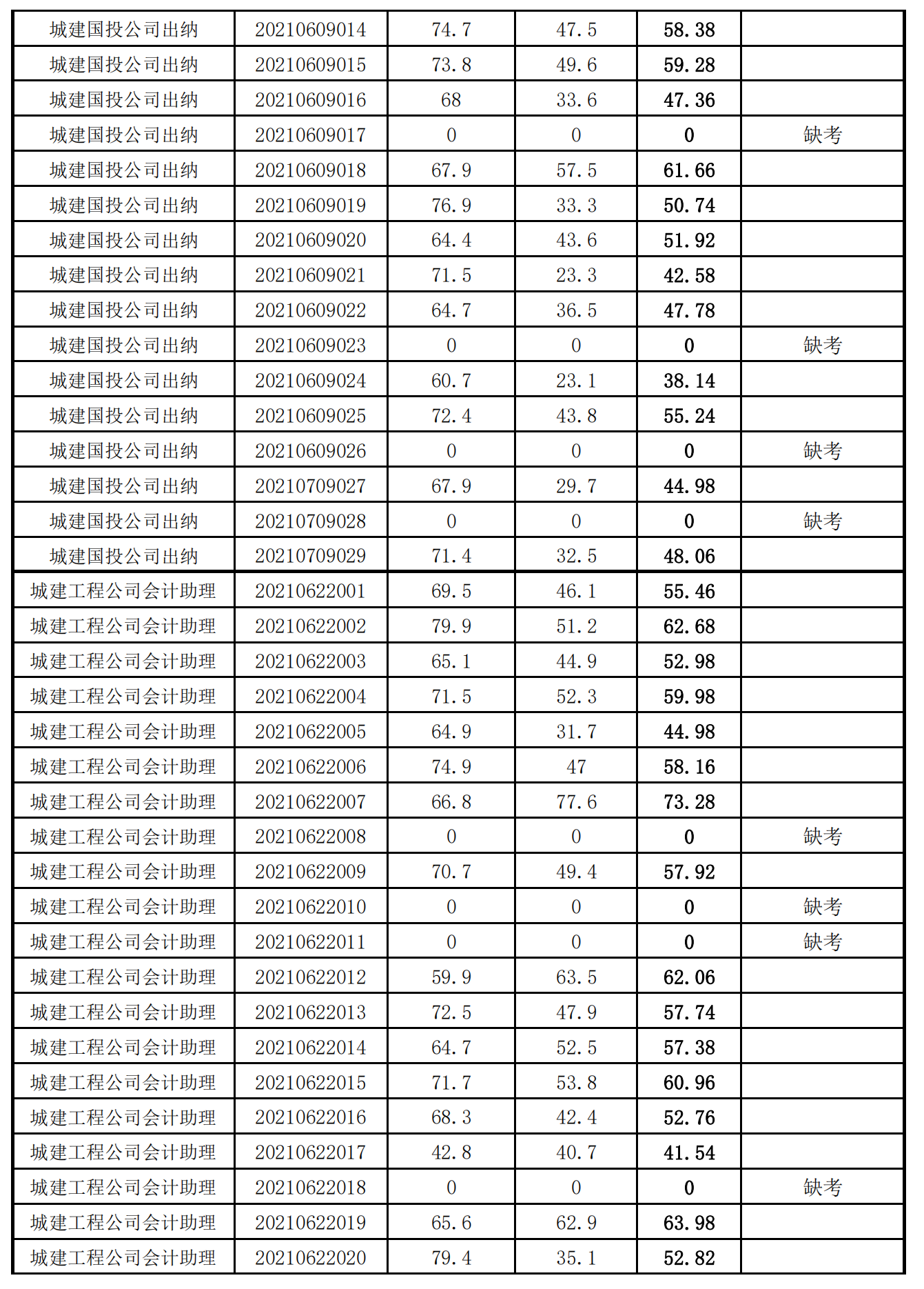 泉州城建集團2021年度公開招聘筆試成績_09.png