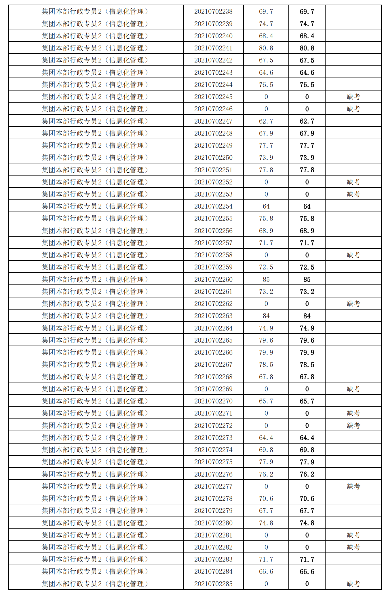 泉州城建集團2021年度公開招聘筆試成績_21.png